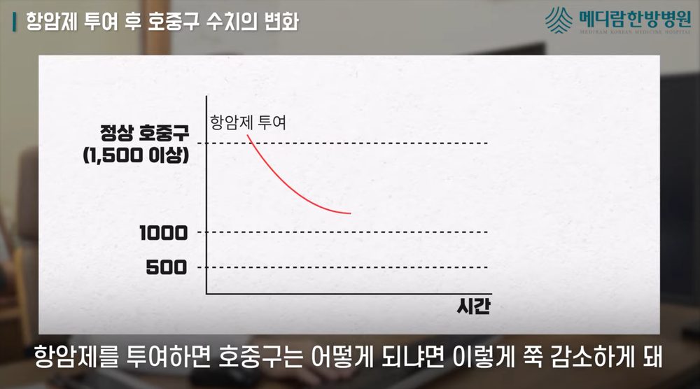 유튜브 영상 중 항암제 투여 후 호중구 수치 변화 그래프를 설명하는 장면