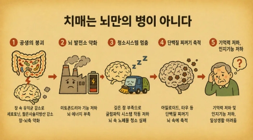 공생의학 3
